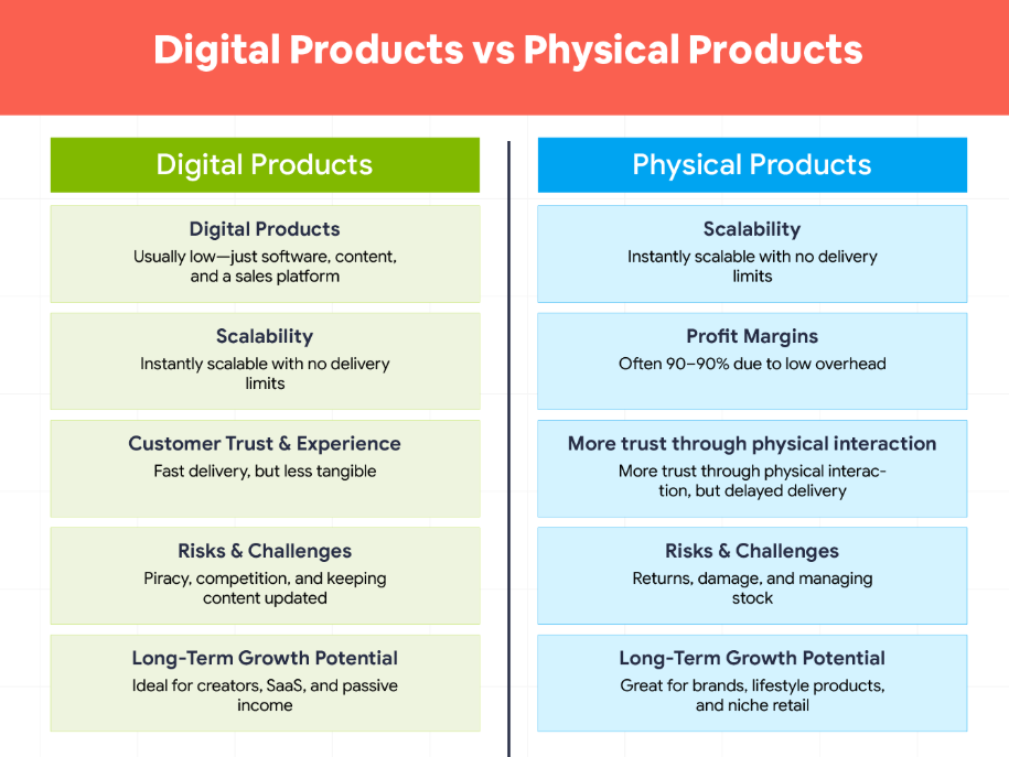 Digital Products vs Physical Products: Which Is Right for You? (2026 Edition) 3 P P 1