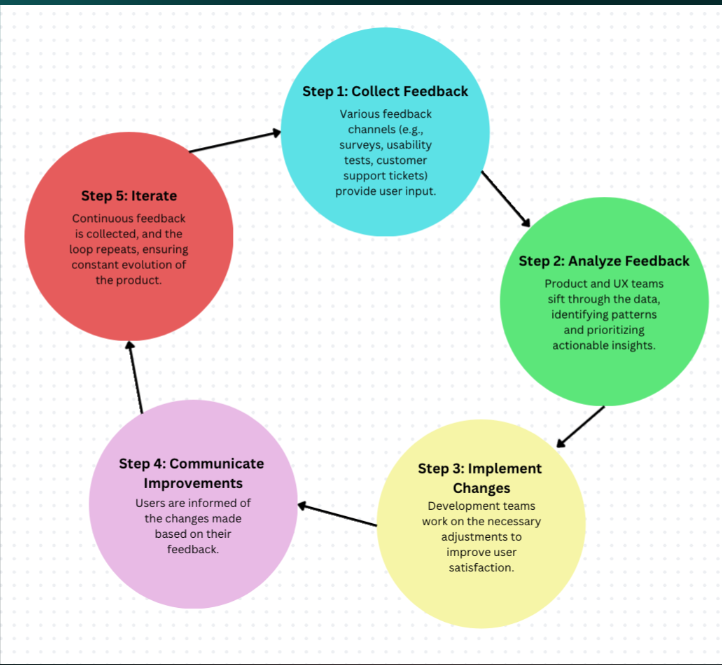 The Role of Customer Feedback in Improving Digital Products 1 feedback
